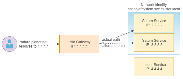 Using CoreDNS To Conceal Network Identities Of Services In Istio